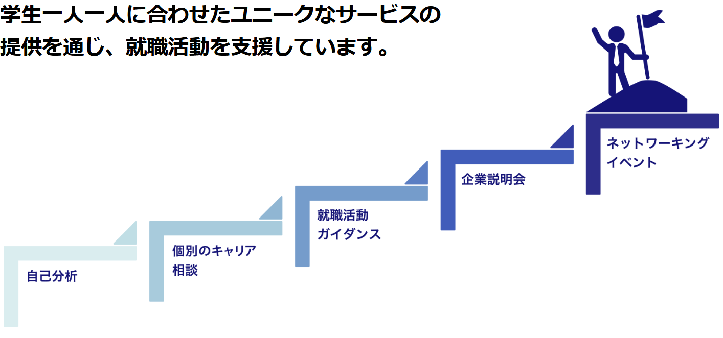 キャリア・サービス・オフィス