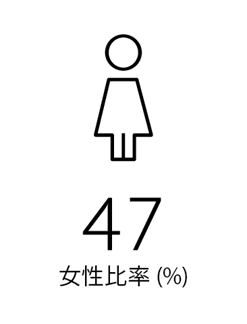 女性比率 (%)