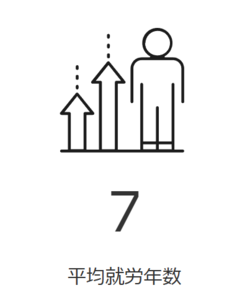 平均就労年数