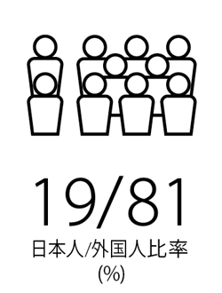 日本人 外国人比率