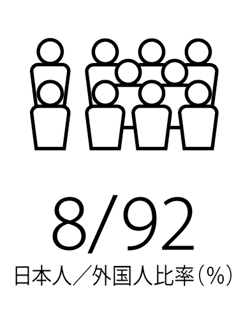 日本人外国人比率(%)