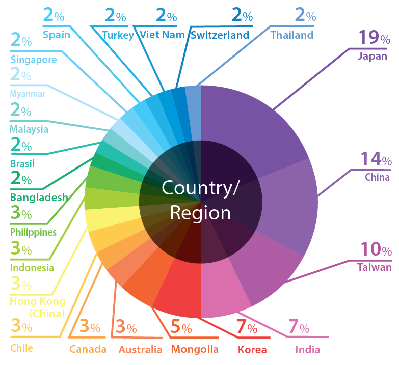 Class 2025_country_Aug2025