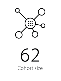 Cohort size