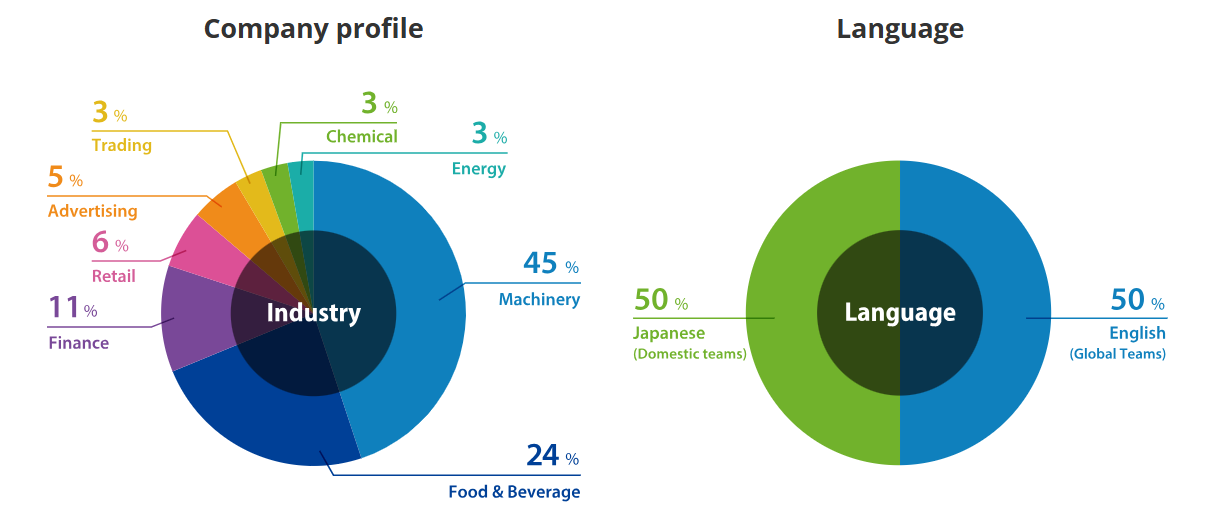 Company Profile and Language