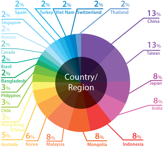 Country region 2025
