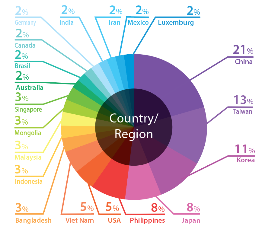 Country_ Region