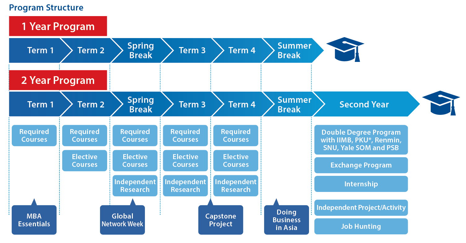 Program structure