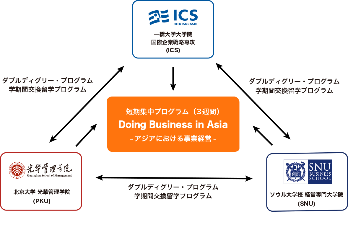 Campus Asia プログラム ネットワーク 一橋ビジネススクール Hub