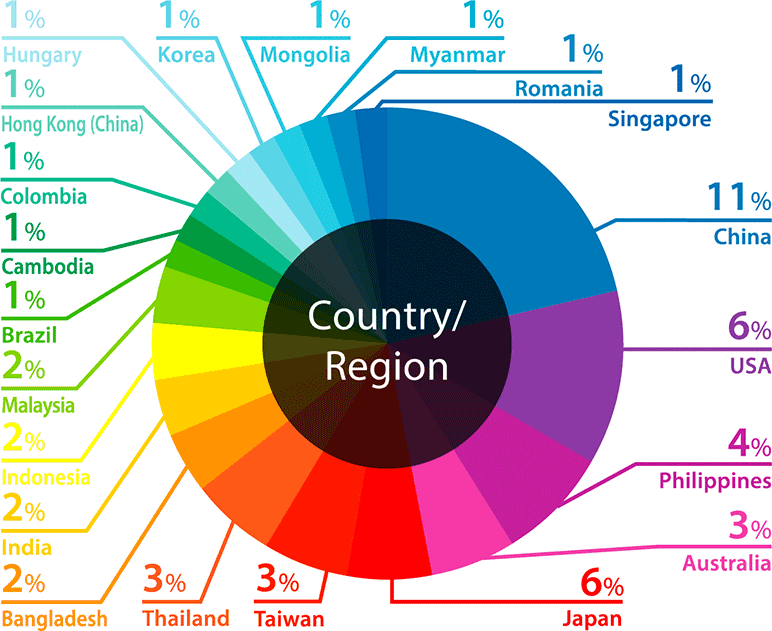 Country/Region