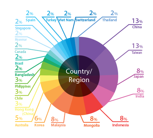 Country/Region